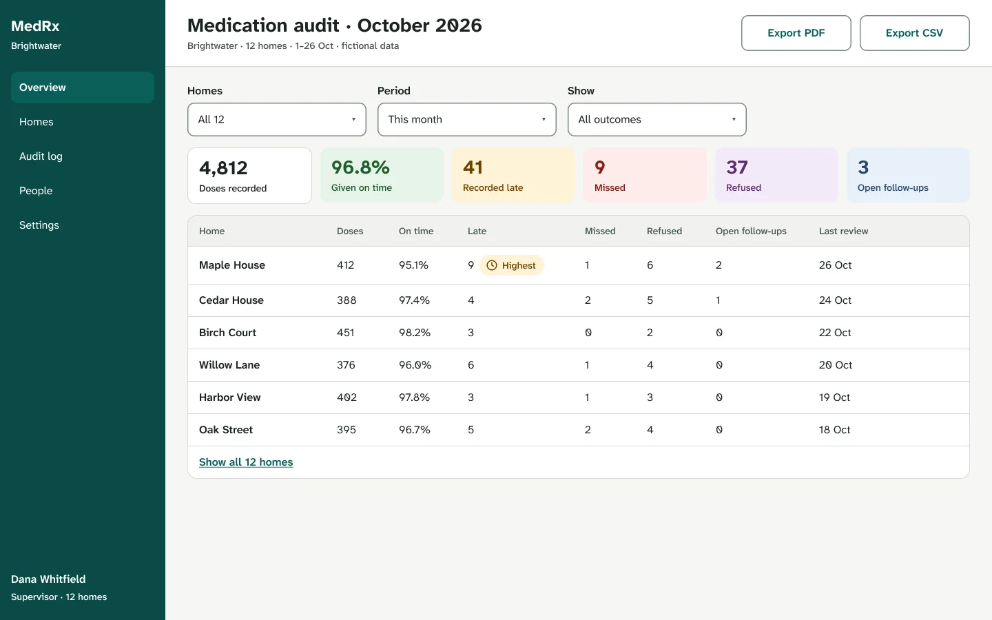 Supervisor monthly audit with totals and a table by home, with PDF and CSV export. All figures fictional.